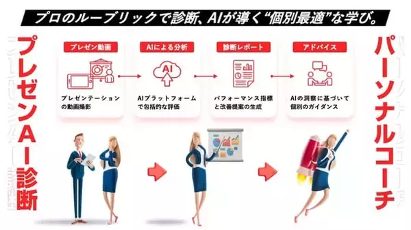 「面接対策ツール「プレゼンAI診断＆パーソナルコーチ」の実証実験を実施」の画像