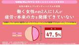 「リポビタンファイン連続調査企画「頑張るあなたの疲れ実態調査」　　第五弾  　働く女性の約2人に1人疲労で本来の力を発揮できていない！」の画像1
