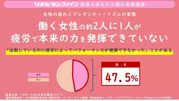 リポビタンファイン連続調査企画「頑張るあなたの疲れ実態調査」　　第五弾  　働く女性の約2人に1人疲労で本来の力を発揮できていない！