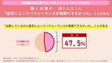「リポビタンファイン連続調査企画「頑張るあなたの疲れ実態調査」　　第五弾  　働く女性の約2人に1人疲労で本来の力を発揮できていない！」の画像3
