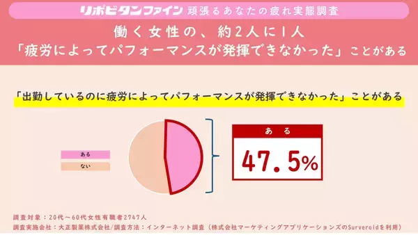「リポビタンファイン連続調査企画「頑張るあなたの疲れ実態調査」　　第五弾  　働く女性の約2人に1人疲労で本来の力を発揮できていない！」の画像
