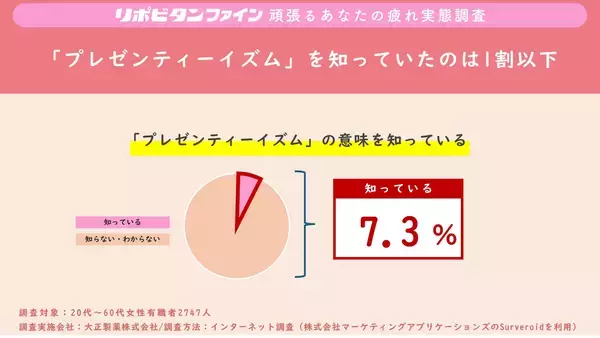 「リポビタンファイン連続調査企画「頑張るあなたの疲れ実態調査」　　第五弾  　働く女性の約2人に1人疲労で本来の力を発揮できていない！」の画像