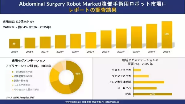 Abdominal Surgery Robot Market(腹部手術用ロボット市場)の発展、傾向、需要、成長分析および予測2026－2035年