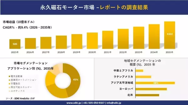 永久磁石モーター市場の発展、傾向、需要、成長分析および予測2026－2035年