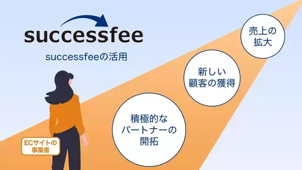 「【自社アフィリエイト】成功報酬型パートナー管理ツール「successfee」、ECプラットフォーム「makeshop」と連携」の画像