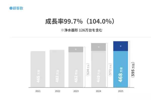 日本宅配水＆サーバー協会が宅配水業界統計調査を実施