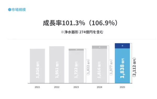 「日本宅配水＆サーバー協会が宅配水業界統計調査を実施」の画像