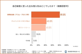 自己破産経験者の81%、借入先は「消費者金融」——68%は借金500万円未満で決断、経験者100人調査を公開