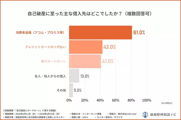 自己破産経験者の81%、借入先は「消費者金融」——68%は借金500万円未満で決断、経験者100人調査を公開
