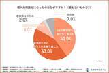 「自己破産経験者の81%、借入先は「消費者金融」——68%は借金500万円未満で決断、経験者100人調査を公開」の画像3