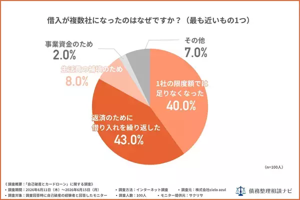 「自己破産経験者の81%、借入先は「消費者金融」——68%は借金500万円未満で決断、経験者100人調査を公開」の画像