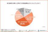 「自己破産経験者の81%、借入先は「消費者金融」——68%は借金500万円未満で決断、経験者100人調査を公開」の画像4