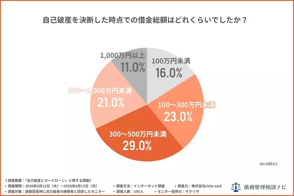 「自己破産経験者の81%、借入先は「消費者金融」——68%は借金500万円未満で決断、経験者100人調査を公開」の画像