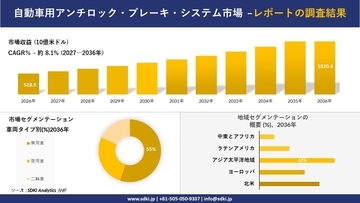 自動車用アンチロック・ブレーキ・システム市場：市場傾向、需要、成長分析、および2027－2036年の予測