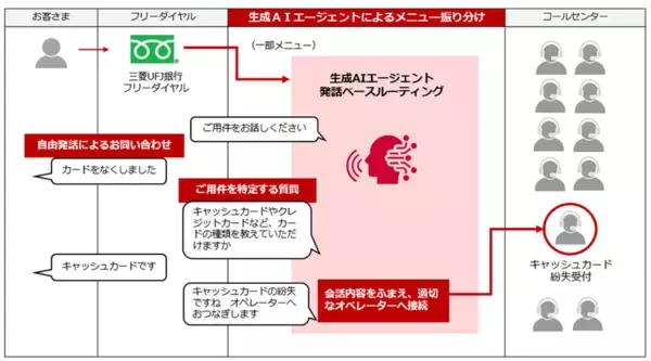 生成AIエージェントによるコールセンターソリューションを金融機関に提供開始