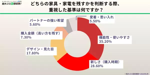 「【500人調査】結婚・同棲で家具が重複　約8割が何らかの家具・家電で困った経験」の画像
