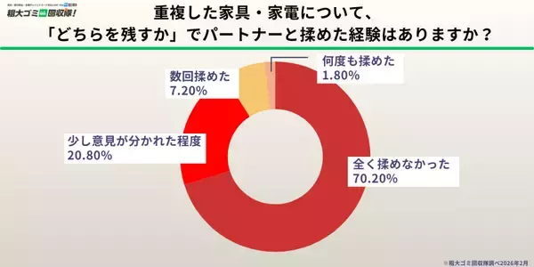 「【500人調査】結婚・同棲で家具が重複　約8割が何らかの家具・家電で困った経験」の画像