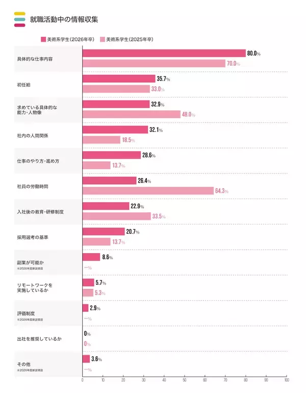 「調査速報 第2弾！クリエイターワークス研究所　【26年卒美術系学生就活実態調査】就活中に不足していた情報は「社内の人間関係」が1位！前年比13.6ポイント増で最多に」の画像