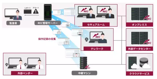 エンカレッジ・テクノロジ、16年連続市場シェアNo.1のシステム証跡監査ツール「ESS REC 6」の最新バージョンV6.2を2026年5月12日より販売開始