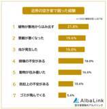 「株式会社AlbaLinkがアンケート調査を実施　近所の空き家で困った経験、1位は「植物のはみ出し」500人調査で判明した近隣住民のリアルな不安と実害」の画像1