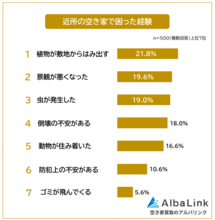 株式会社AlbaLinkがアンケート調査を実施　近所の空き家で困った経験、1位は「植物のはみ出し」500人調査で判明した近隣住民のリアルな不安と実害