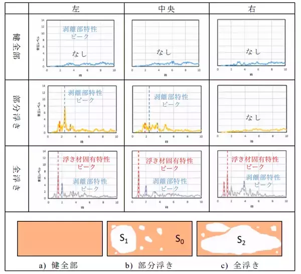 「外壁タイル接着状態の安全性を客観的に評価する新技術、10月23日にJST新技術説明会でオンライン公開」の画像
