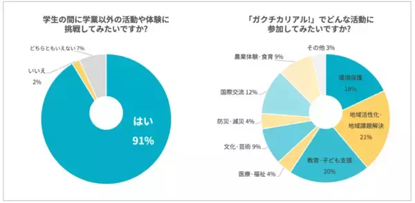採用でもインターンでもない。13年の学生支援から生まれた「関係“前”人口」を創出する新プラットフォーム『ガクチカリアル！』始動