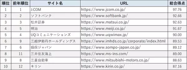 「スマートフォンサイトユーザビリティランキング2026＜企業サイト編＞発表1位はJ:COM、2位はソフトバンク」の画像