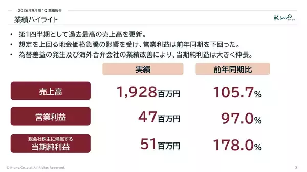 【株式会社ケイ・ウノ】2026年9月期第1四半期の決算を発表。原価は地金価格急騰の影響を受けるも第1四半期としては過去最高の売上高