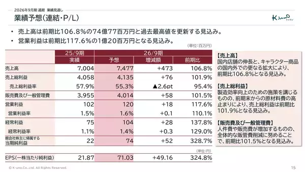 「【株式会社ケイ・ウノ】2026年9月期第1四半期の決算を発表。原価は地金価格急騰の影響を受けるも第1四半期としては過去最高の売上高」の画像