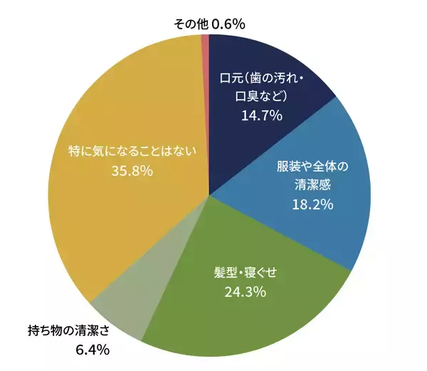 「思春期を目前にした小学校高学年！クラス替えなど新しいお友達と出会う季節の身だしなみについて舌ブラシのシキエンが保護者720名にアンケート実施！」の画像