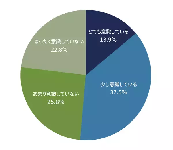 「思春期を目前にした小学校高学年！クラス替えなど新しいお友達と出会う季節の身だしなみについて舌ブラシのシキエンが保護者720名にアンケート実施！」の画像