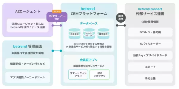 ビートレンド、AIエージェント時代に向けた『betrend Agent-Readyプロジェクト』を始動　PoCパートナーの募集を開始　業界標準『MCPサーバー』対応により、現場のリアルなデータをAIエージェントが活用できる情報資産へ