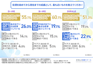 【投資家の約6割が実感】「昔のやり方が通用しない…」は進化のチャンス？ベテラン投資家も直面する停滞期と、次の一手となる「起死回生」アクションを徹底調査