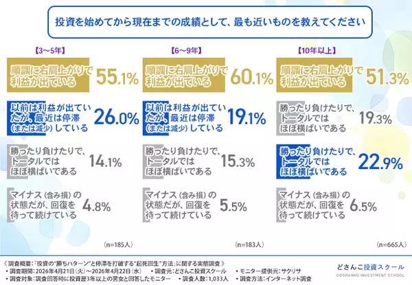 【投資家の約6割が実感】「昔のやり方が通用しない…」は進化のチャンス？ベテラン投資家も直面する停滞期と、次の一手となる「起死回生」アクションを徹底調査