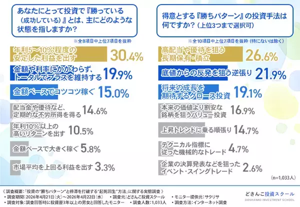 「【投資家の約6割が実感】「昔のやり方が通用しない…」は進化のチャンス？ベテラン投資家も直面する停滞期と、次の一手となる「起死回生」アクションを徹底調査」の画像