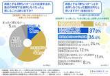 「【投資家の約6割が実感】「昔のやり方が通用しない…」は進化のチャンス？ベテラン投資家も直面する停滞期と、次の一手となる「起死回生」アクションを徹底調査」の画像3