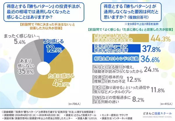 「【投資家の約6割が実感】「昔のやり方が通用しない…」は進化のチャンス？ベテラン投資家も直面する停滞期と、次の一手となる「起死回生」アクションを徹底調査」の画像