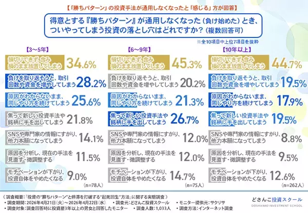 「【投資家の約6割が実感】「昔のやり方が通用しない…」は進化のチャンス？ベテラン投資家も直面する停滞期と、次の一手となる「起死回生」アクションを徹底調査」の画像