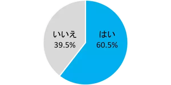 【α世代の約6割がAIを日常的に利用】