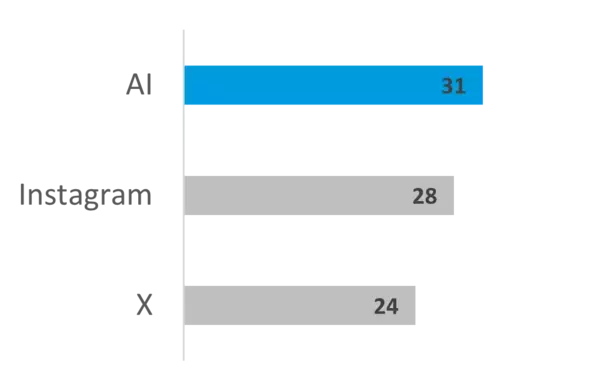 「【α世代の約6割がAIを日常的に利用】」の画像