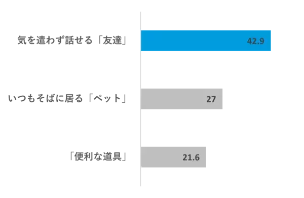 「【α世代の約6割がAIを日常的に利用】」の画像