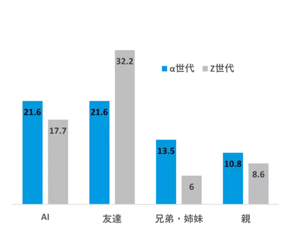「【α世代の約6割がAIを日常的に利用】」の画像