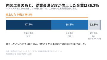 オフィス内装工事で実際に何が変わるのか｜施工した65社への調査結果
