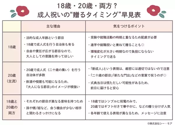 「成人祝いって、18歳と20歳のどっちで贈るのが正解？ ――成人の日に向けて知っておきたい“祝電の贈り方”」の画像