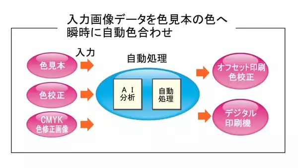 「世界初、色見本と印刷物の絵柄での数値色合わせを自動化した『ピタット・カラー』誕生」の画像