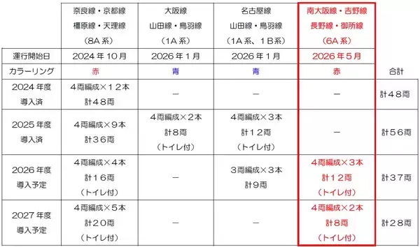 「新型一般車両６A系の運行開始」の画像