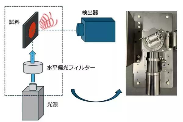 不透明な固体試料でも円偏光発光を測定できるCPL評価ユニットを開発　従来法では測定できなかった材料の評価技術の確立に期待