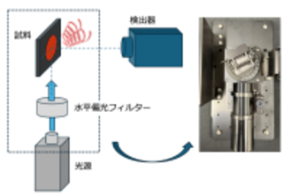 不透明な固体試料でも円偏光発光を測定できるCPL評価ユニットを開発　従来法では測定できなかった材料の評価技術の確立に期待