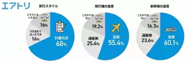 「【エアトリ調べ】 飛行機・新幹線の座席選び  「窓側 vs 通路側」に関する実態調査」の画像